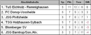 Endtabelle