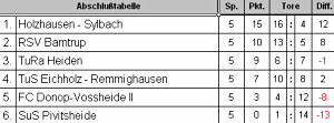 Endtabelle