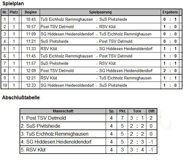 Ergebnisse